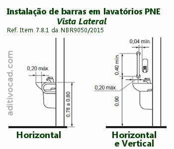 Alturas de barras de apoio em lavatórios PNE - NBR 9050