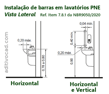 Alturas de barras de apoio em lavatórios PNE - NBR 9050