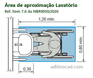 Área de aproximação de cadeira de rodas em lavatórios - NBR 9050