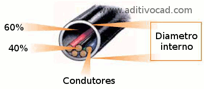 Dimensionar Eletrodutos